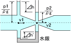 の 導出 ベルヌーイ 定理 トリチェリの定理｜ベルヌーイの定理の応用と水時計の原理